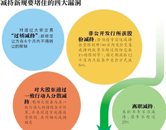 减持新政未来还要标本兼治