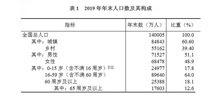 （图表）［2019年统计公报］表1 2019年年末人口数及其构成